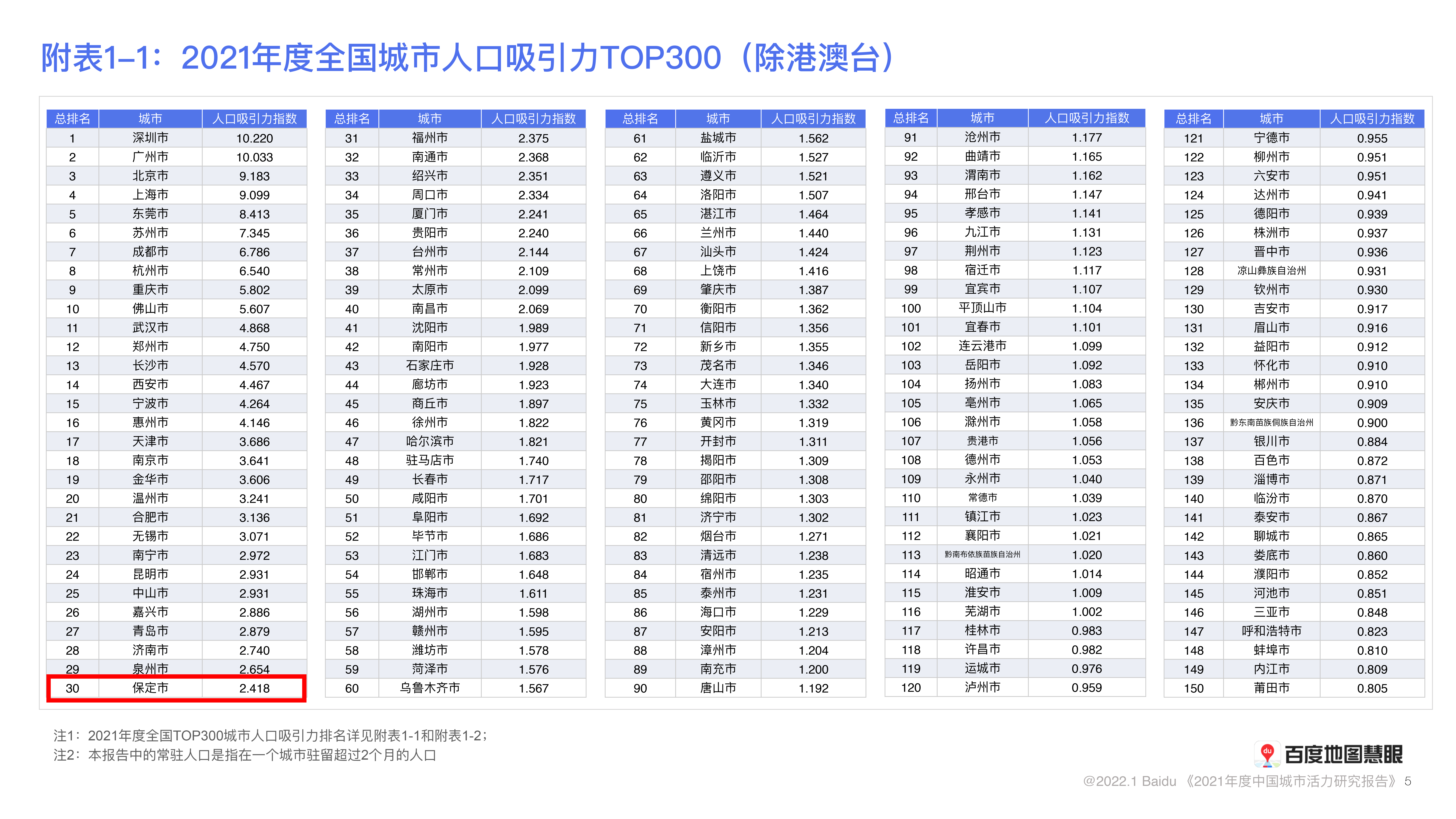 百度地图《2021年度中国城市活力研究报告》-5.jpg