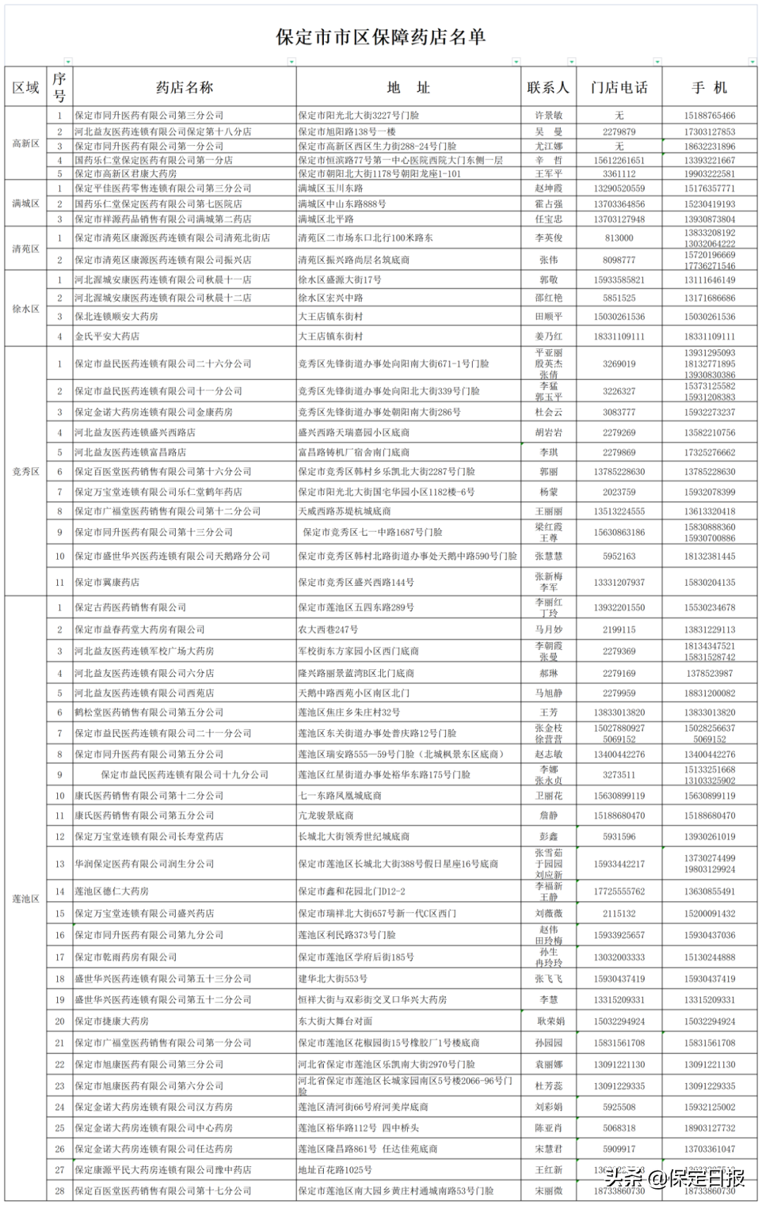 保定主城区封控管理期间保障群众正常购药！药店名单公布