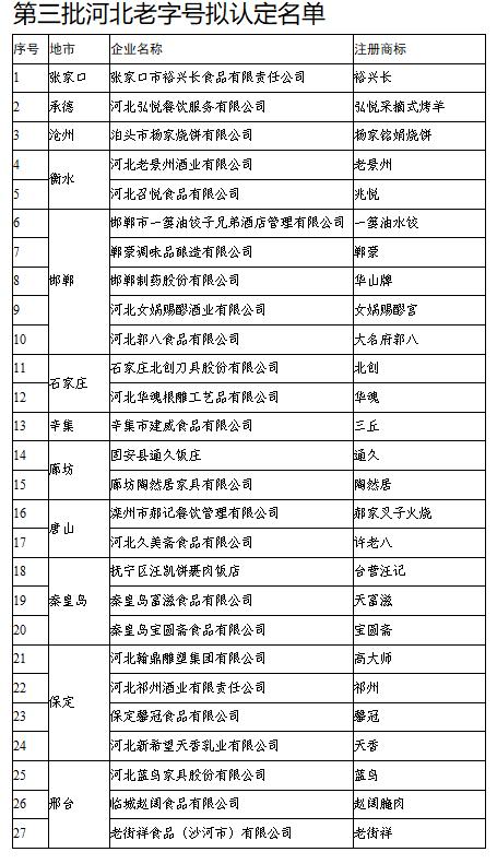 第三批河北老字号拟认定名单。图片来自河北省商务厅